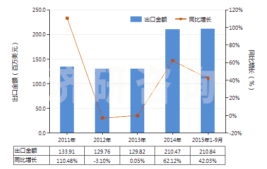 2011-2015年9月中國(guó)初級(jí)形狀的其他氟聚合物(HS39046900)出口總額及增速統(tǒng)計(jì)